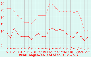 Courbe de la force du vent pour Mouilleron-le-Captif (85)