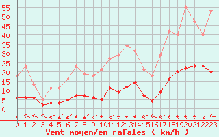 Courbe de la force du vent pour Montredon des Corbires (11)