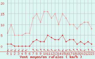 Courbe de la force du vent pour Herbault (41)