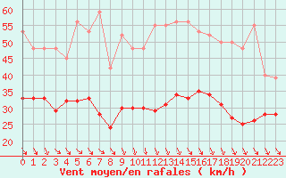 Courbe de la force du vent pour Plussin (42)