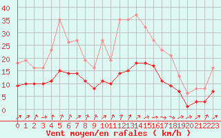 Courbe de la force du vent pour Pouzauges (85)