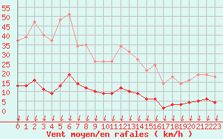 Courbe de la force du vent pour Hohrod (68)