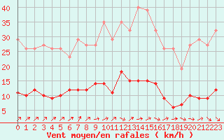 Courbe de la force du vent pour Trelly (50)