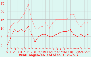 Courbe de la force du vent pour Saint-Michel-Mont-Mercure (85)