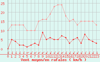 Courbe de la force du vent pour Agde (34)