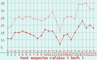 Courbe de la force du vent pour Saint-Michel-Mont-Mercure (85)