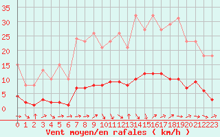 Courbe de la force du vent pour Puissalicon (34)