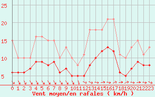 Courbe de la force du vent pour Monts-sur-Guesnes (86)