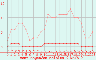 Courbe de la force du vent pour Nris-les-Bains (03)