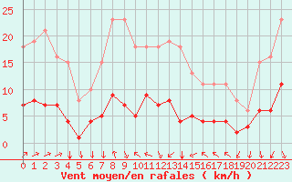 Courbe de la force du vent pour Agde (34)