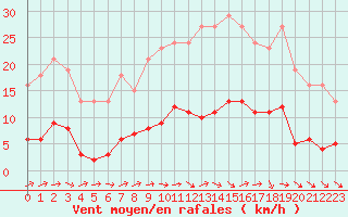 Courbe de la force du vent pour Neuville-de-Poitou (86)