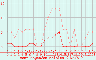 Courbe de la force du vent pour Malbosc (07)