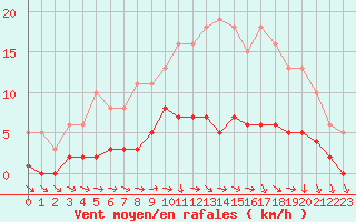 Courbe de la force du vent pour Saint-Igneuc (22)