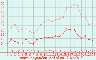 Courbe de la force du vent pour Grasque (13)