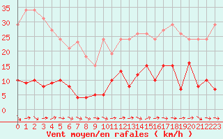 Courbe de la force du vent pour Agde (34)