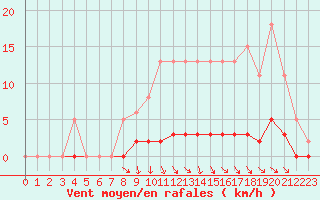 Courbe de la force du vent pour Blois-l
