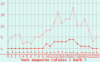 Courbe de la force du vent pour Bouligny (55)