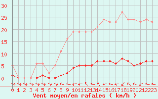 Courbe de la force du vent pour Grasque (13)