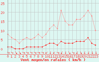 Courbe de la force du vent pour Vernouillet (78)