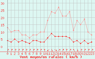 Courbe de la force du vent pour Pinsot (38)