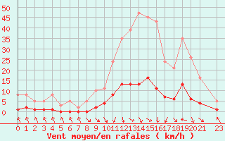 Courbe de la force du vent pour Les Pennes-Mirabeau (13)