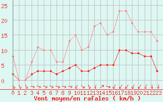 Courbe de la force du vent pour Saint-Igneuc (22)