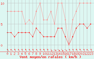 Courbe de la force du vent pour Les Pennes-Mirabeau (13)