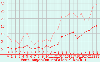 Courbe de la force du vent pour Avila - La Colilla (Esp)