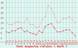 Courbe de la force du vent pour Le Luc (83)