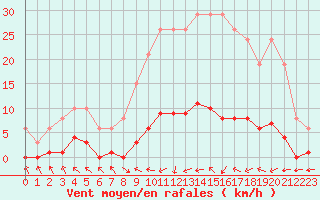 Courbe de la force du vent pour Cerisiers (89)
