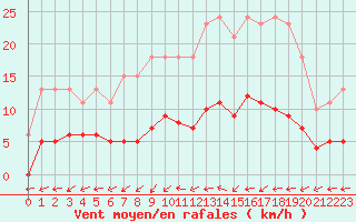 Courbe de la force du vent pour Bulson (08)