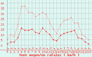 Courbe de la force du vent pour Sallles d