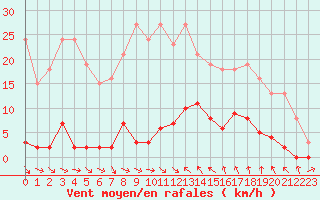 Courbe de la force du vent pour Agde (34)