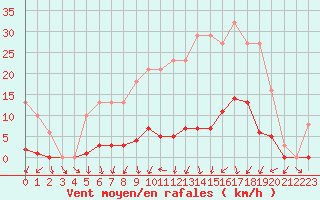 Courbe de la force du vent pour Bannay (18)