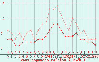 Courbe de la force du vent pour Izegem (Be)
