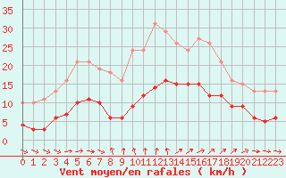 Courbe de la force du vent pour Saint-Georges-d