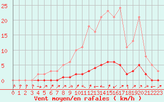 Courbe de la force du vent pour Bouligny (55)