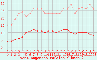 Courbe de la force du vent pour Amiens - Dury (80)