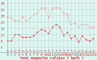 Courbe de la force du vent pour Agde (34)