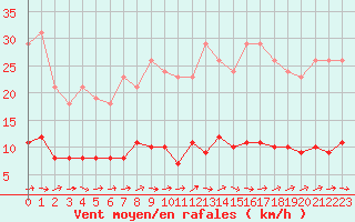 Courbe de la force du vent pour Boulaide (Lux)