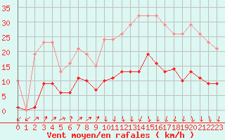 Courbe de la force du vent pour Combs-la-Ville (77)