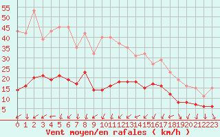 Courbe de la force du vent pour La Beaume (05)