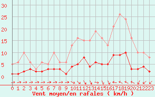 Courbe de la force du vent pour Douzens (11)