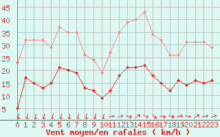 Courbe de la force du vent pour Saint-Nazaire-d