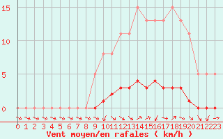 Courbe de la force du vent pour Lhospitalet (46)