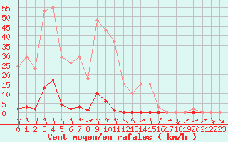 Courbe de la force du vent pour La Beaume (05)