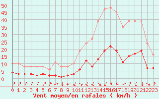 Courbe de la force du vent pour Sallanches (74)