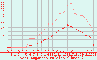 Courbe de la force du vent pour Sainte-Ouenne (79)