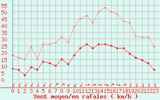 Courbe de la force du vent pour Saint-Nazaire-d