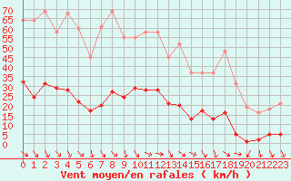 Courbe de la force du vent pour Roujan (34)